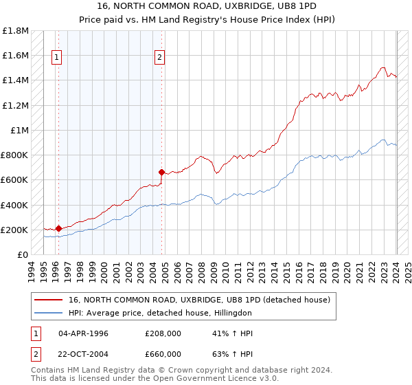 16, NORTH COMMON ROAD, UXBRIDGE, UB8 1PD: Price paid vs HM Land Registry's House Price Index