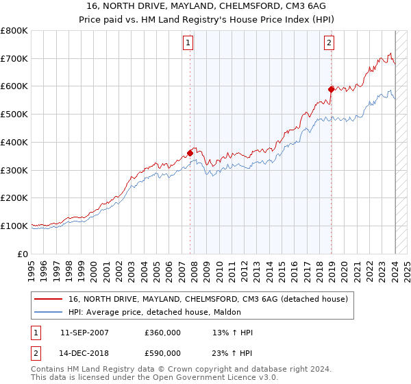 16, NORTH DRIVE, MAYLAND, CHELMSFORD, CM3 6AG: Price paid vs HM Land Registry's House Price Index