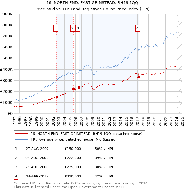 16, NORTH END, EAST GRINSTEAD, RH19 1QQ: Price paid vs HM Land Registry's House Price Index