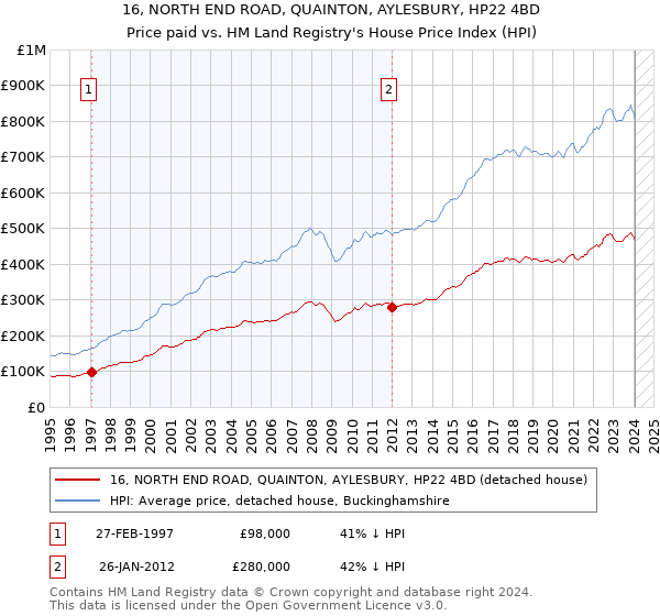 16, NORTH END ROAD, QUAINTON, AYLESBURY, HP22 4BD: Price paid vs HM Land Registry's House Price Index
