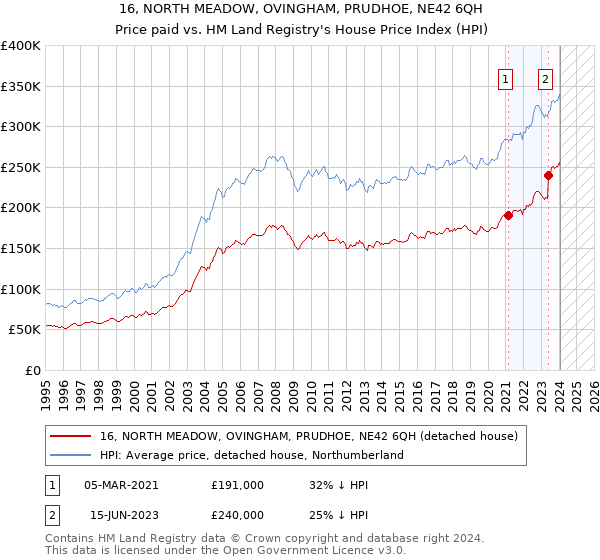 16, NORTH MEADOW, OVINGHAM, PRUDHOE, NE42 6QH: Price paid vs HM Land Registry's House Price Index