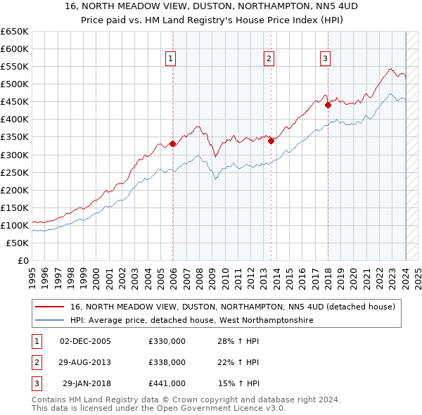 16, NORTH MEADOW VIEW, DUSTON, NORTHAMPTON, NN5 4UD: Price paid vs HM Land Registry's House Price Index