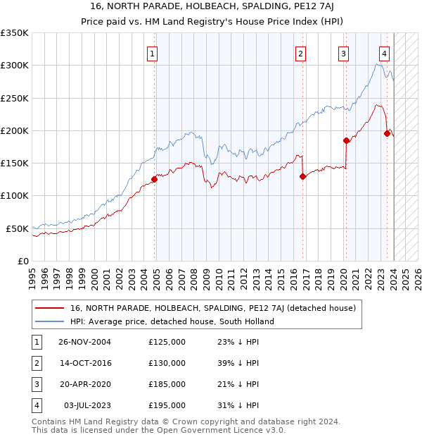 16, NORTH PARADE, HOLBEACH, SPALDING, PE12 7AJ: Price paid vs HM Land Registry's House Price Index