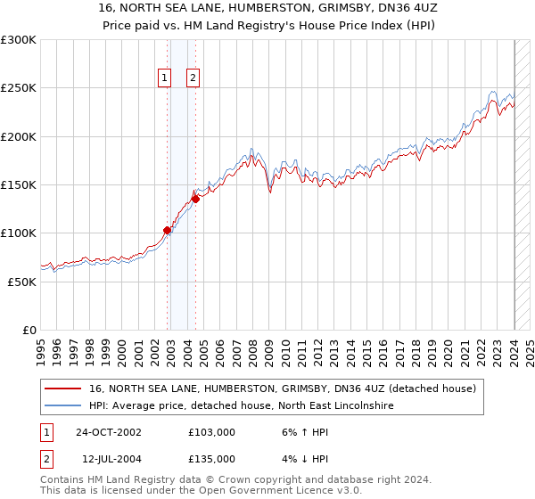 16, NORTH SEA LANE, HUMBERSTON, GRIMSBY, DN36 4UZ: Price paid vs HM Land Registry's House Price Index