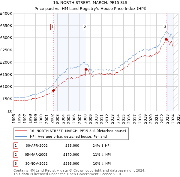 16, NORTH STREET, MARCH, PE15 8LS: Price paid vs HM Land Registry's House Price Index