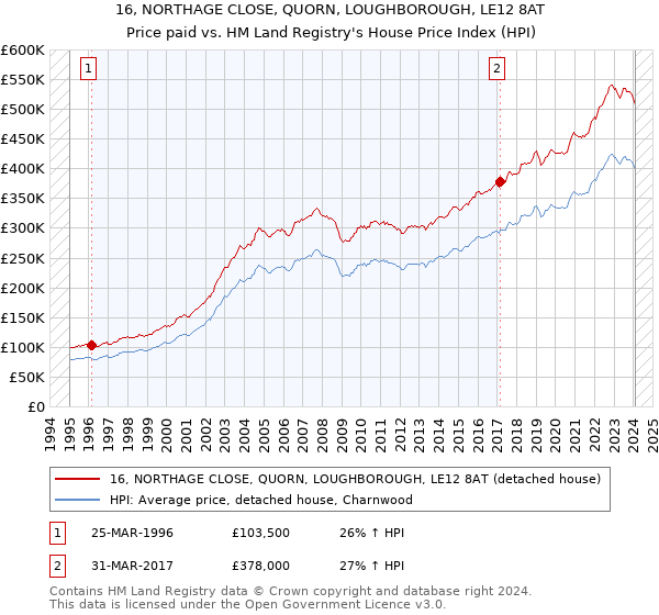 16, NORTHAGE CLOSE, QUORN, LOUGHBOROUGH, LE12 8AT: Price paid vs HM Land Registry's House Price Index