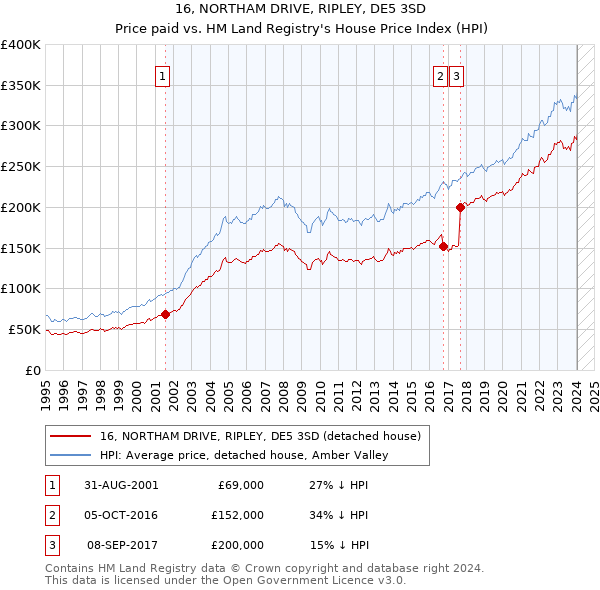 16, NORTHAM DRIVE, RIPLEY, DE5 3SD: Price paid vs HM Land Registry's House Price Index