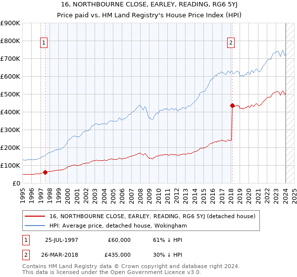 16, NORTHBOURNE CLOSE, EARLEY, READING, RG6 5YJ: Price paid vs HM Land Registry's House Price Index