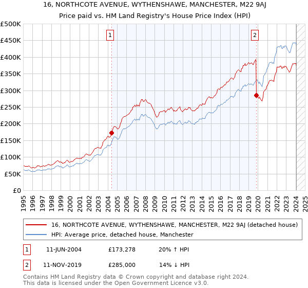 16, NORTHCOTE AVENUE, WYTHENSHAWE, MANCHESTER, M22 9AJ: Price paid vs HM Land Registry's House Price Index