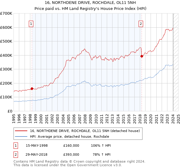 16, NORTHDENE DRIVE, ROCHDALE, OL11 5NH: Price paid vs HM Land Registry's House Price Index