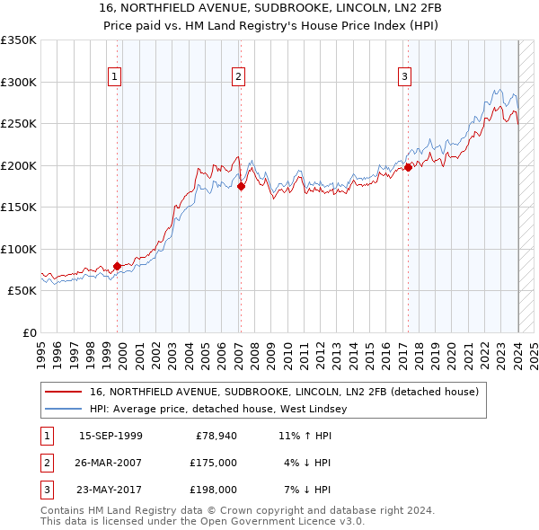 16, NORTHFIELD AVENUE, SUDBROOKE, LINCOLN, LN2 2FB: Price paid vs HM Land Registry's House Price Index