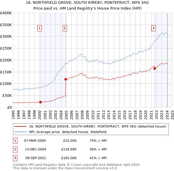 16, NORTHFIELD GROVE, SOUTH KIRKBY, PONTEFRACT, WF9 3AG: Price paid vs HM Land Registry's House Price Index