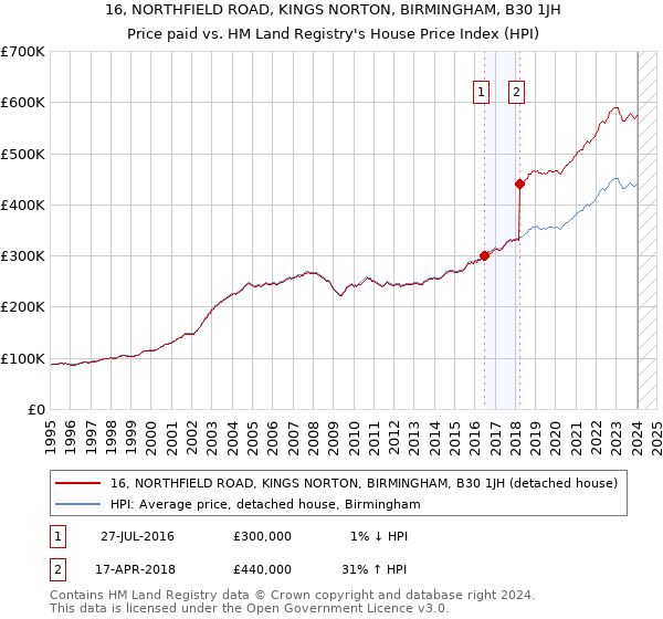 16, NORTHFIELD ROAD, KINGS NORTON, BIRMINGHAM, B30 1JH: Price paid vs HM Land Registry's House Price Index