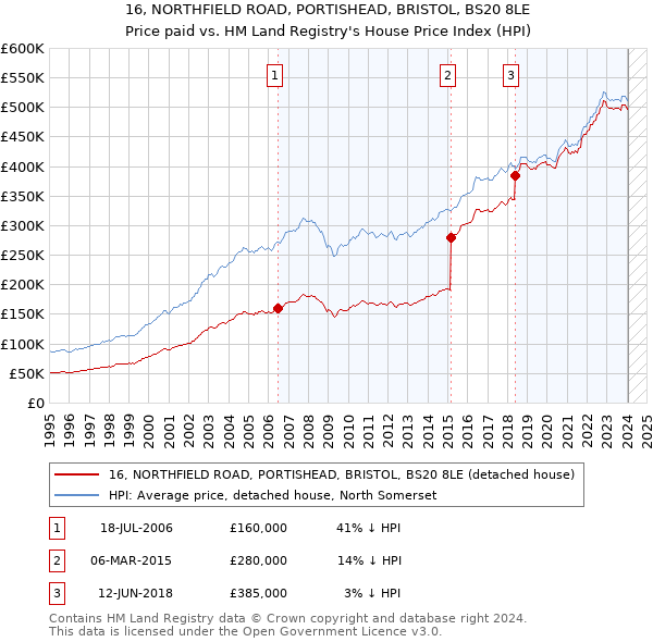 16, NORTHFIELD ROAD, PORTISHEAD, BRISTOL, BS20 8LE: Price paid vs HM Land Registry's House Price Index