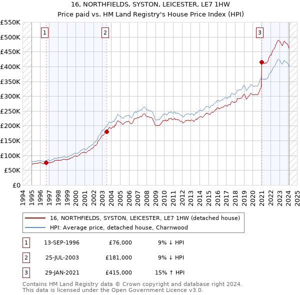 16, NORTHFIELDS, SYSTON, LEICESTER, LE7 1HW: Price paid vs HM Land Registry's House Price Index