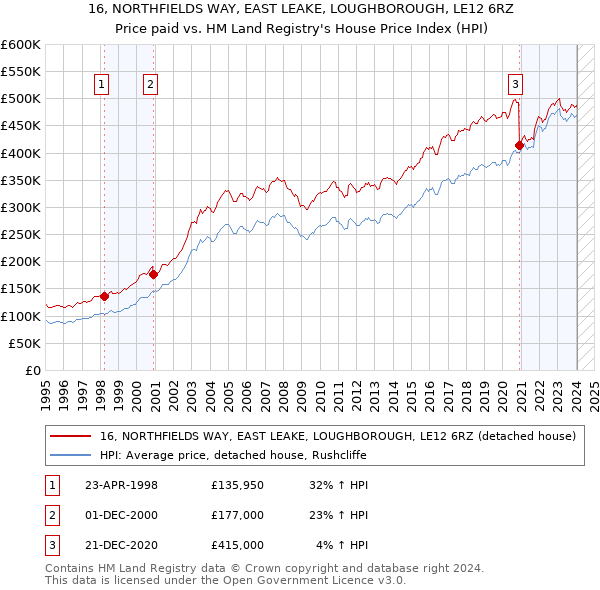16, NORTHFIELDS WAY, EAST LEAKE, LOUGHBOROUGH, LE12 6RZ: Price paid vs HM Land Registry's House Price Index