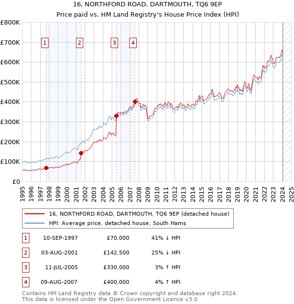 16, NORTHFORD ROAD, DARTMOUTH, TQ6 9EP: Price paid vs HM Land Registry's House Price Index