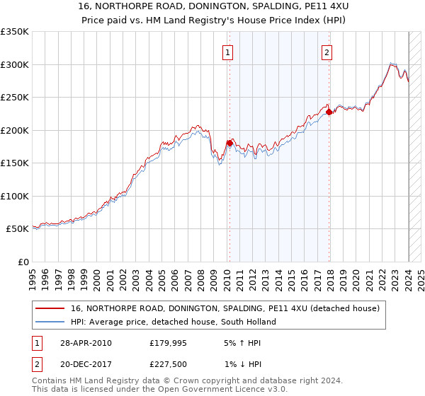 16, NORTHORPE ROAD, DONINGTON, SPALDING, PE11 4XU: Price paid vs HM Land Registry's House Price Index