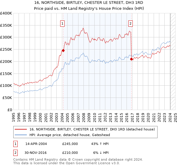 16, NORTHSIDE, BIRTLEY, CHESTER LE STREET, DH3 1RD: Price paid vs HM Land Registry's House Price Index