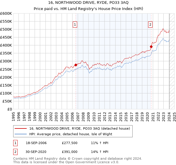 16, NORTHWOOD DRIVE, RYDE, PO33 3AQ: Price paid vs HM Land Registry's House Price Index