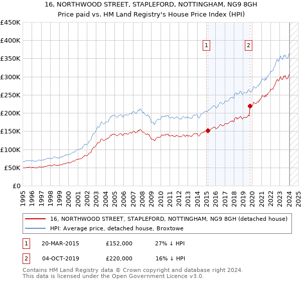 16, NORTHWOOD STREET, STAPLEFORD, NOTTINGHAM, NG9 8GH: Price paid vs HM Land Registry's House Price Index