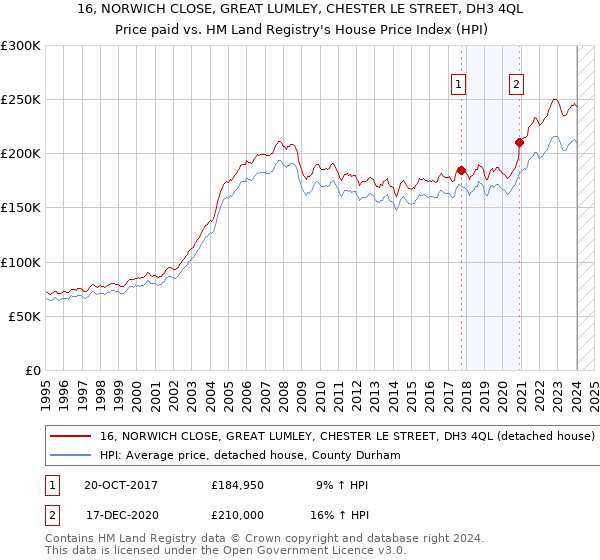 16, NORWICH CLOSE, GREAT LUMLEY, CHESTER LE STREET, DH3 4QL: Price paid vs HM Land Registry's House Price Index