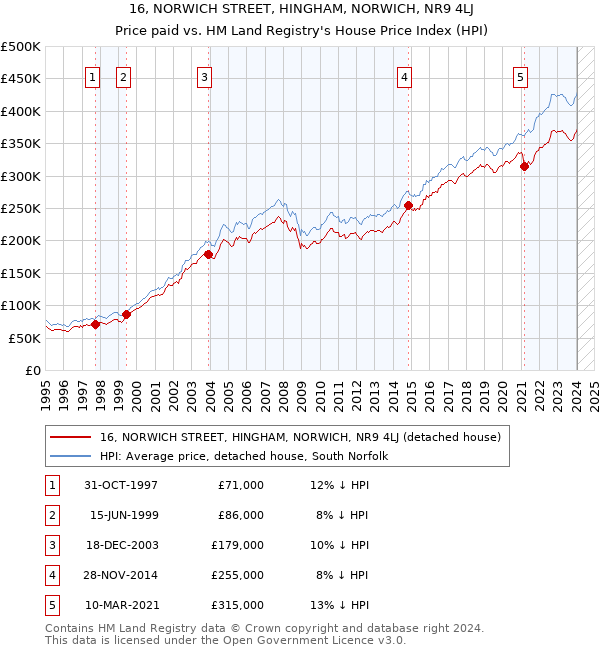 16, NORWICH STREET, HINGHAM, NORWICH, NR9 4LJ: Price paid vs HM Land Registry's House Price Index