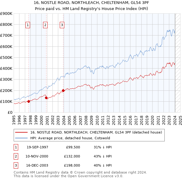16, NOSTLE ROAD, NORTHLEACH, CHELTENHAM, GL54 3PF: Price paid vs HM Land Registry's House Price Index