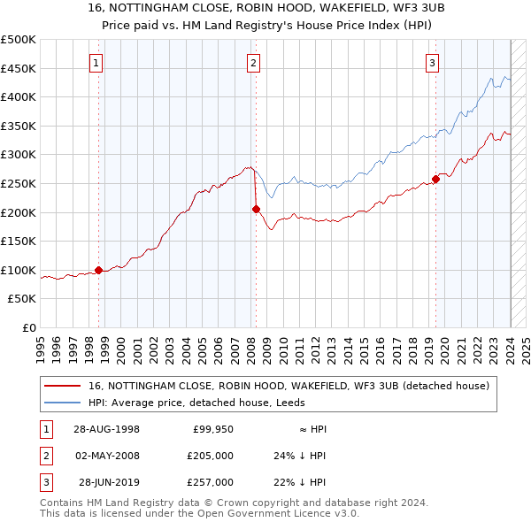 16, NOTTINGHAM CLOSE, ROBIN HOOD, WAKEFIELD, WF3 3UB: Price paid vs HM Land Registry's House Price Index