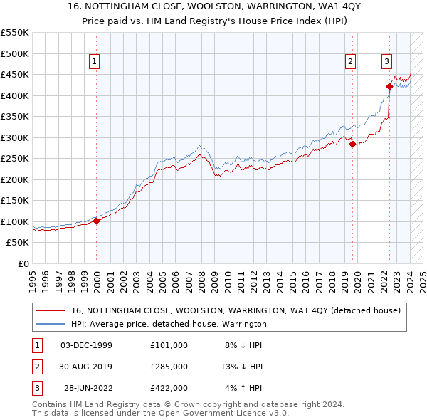 16, NOTTINGHAM CLOSE, WOOLSTON, WARRINGTON, WA1 4QY: Price paid vs HM Land Registry's House Price Index