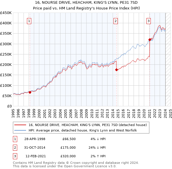 16, NOURSE DRIVE, HEACHAM, KING'S LYNN, PE31 7SD: Price paid vs HM Land Registry's House Price Index