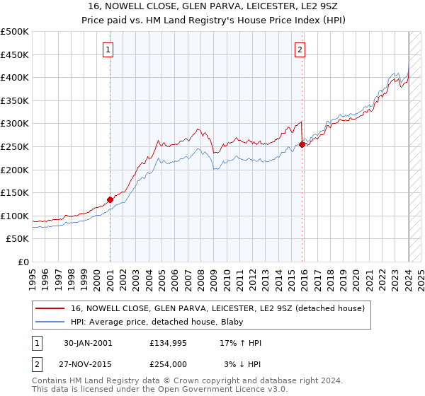 16, NOWELL CLOSE, GLEN PARVA, LEICESTER, LE2 9SZ: Price paid vs HM Land Registry's House Price Index