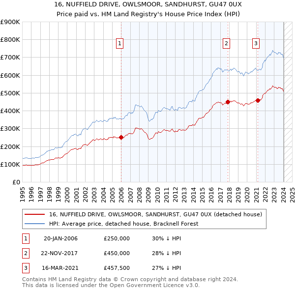 16, NUFFIELD DRIVE, OWLSMOOR, SANDHURST, GU47 0UX: Price paid vs HM Land Registry's House Price Index