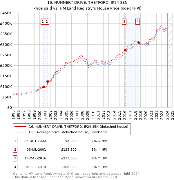 16, NUNNERY DRIVE, THETFORD, IP24 3EN: Price paid vs HM Land Registry's House Price Index