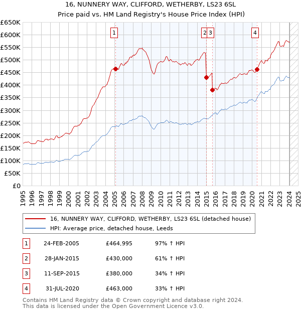 16, NUNNERY WAY, CLIFFORD, WETHERBY, LS23 6SL: Price paid vs HM Land Registry's House Price Index