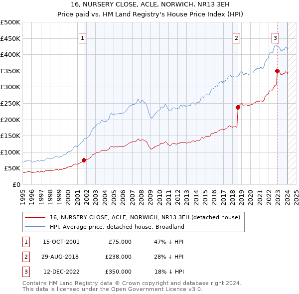 16, NURSERY CLOSE, ACLE, NORWICH, NR13 3EH: Price paid vs HM Land Registry's House Price Index