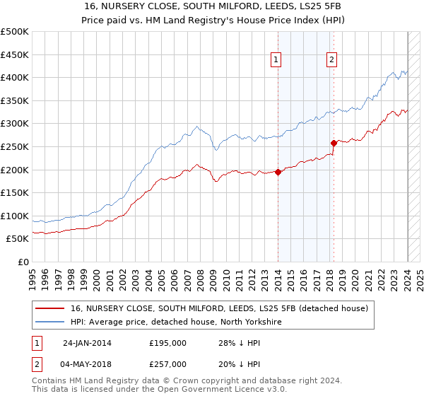 16, NURSERY CLOSE, SOUTH MILFORD, LEEDS, LS25 5FB: Price paid vs HM Land Registry's House Price Index