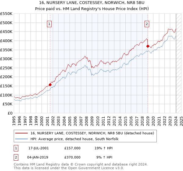 16, NURSERY LANE, COSTESSEY, NORWICH, NR8 5BU: Price paid vs HM Land Registry's House Price Index