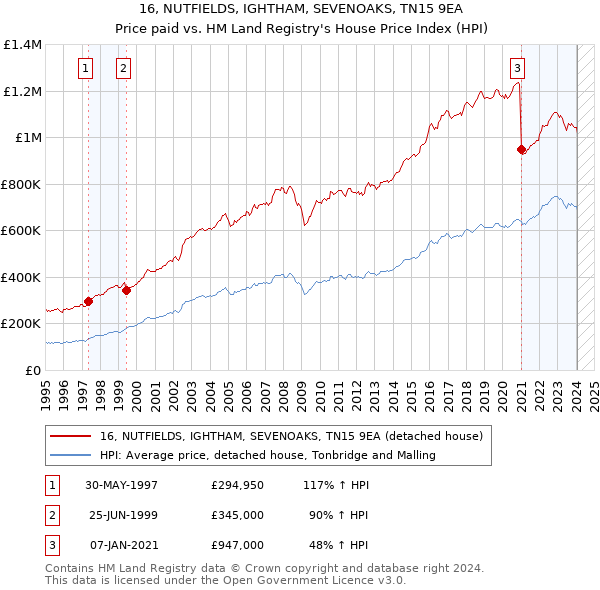 16, NUTFIELDS, IGHTHAM, SEVENOAKS, TN15 9EA: Price paid vs HM Land Registry's House Price Index