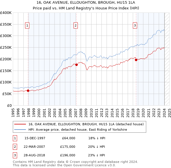 16, OAK AVENUE, ELLOUGHTON, BROUGH, HU15 1LA: Price paid vs HM Land Registry's House Price Index