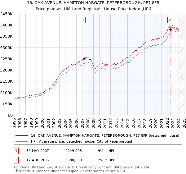 16, OAK AVENUE, HAMPTON HARGATE, PETERBOROUGH, PE7 8FR: Price paid vs HM Land Registry's House Price Index
