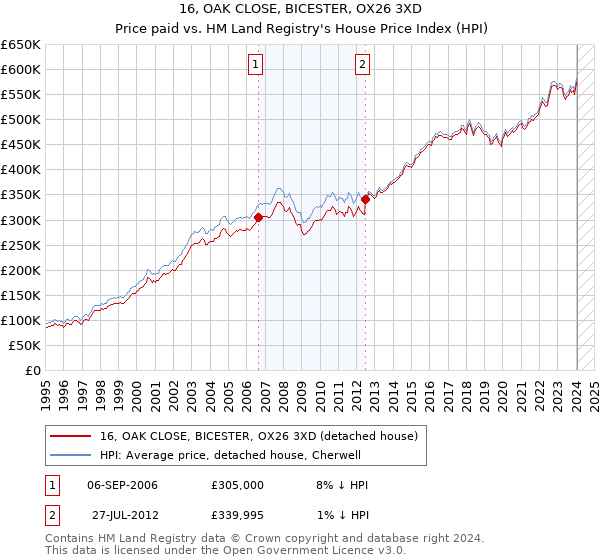 16, OAK CLOSE, BICESTER, OX26 3XD: Price paid vs HM Land Registry's House Price Index