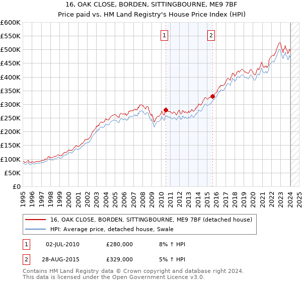 16, OAK CLOSE, BORDEN, SITTINGBOURNE, ME9 7BF: Price paid vs HM Land Registry's House Price Index