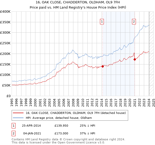 16, OAK CLOSE, CHADDERTON, OLDHAM, OL9 7FH: Price paid vs HM Land Registry's House Price Index