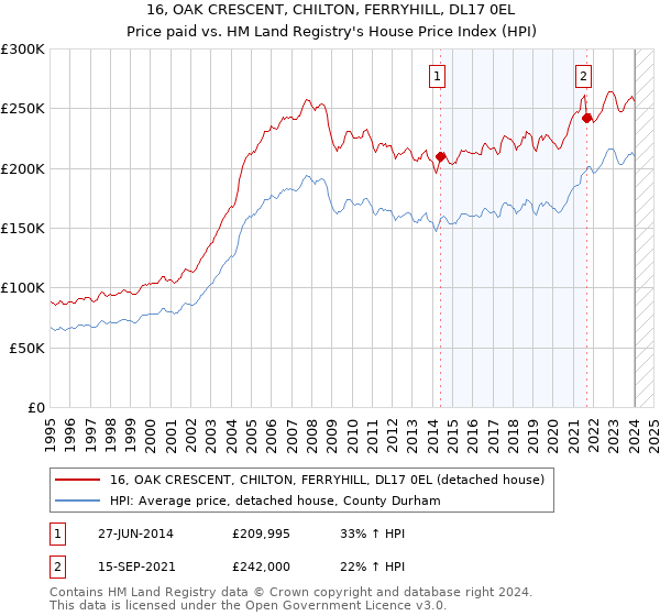 16, OAK CRESCENT, CHILTON, FERRYHILL, DL17 0EL: Price paid vs HM Land Registry's House Price Index