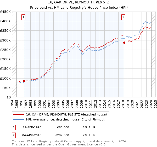 16, OAK DRIVE, PLYMOUTH, PL6 5TZ: Price paid vs HM Land Registry's House Price Index