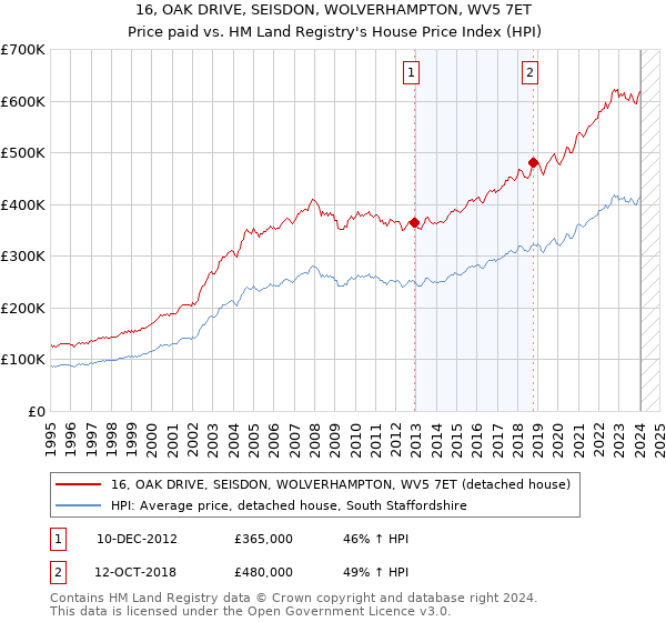 16, OAK DRIVE, SEISDON, WOLVERHAMPTON, WV5 7ET: Price paid vs HM Land Registry's House Price Index