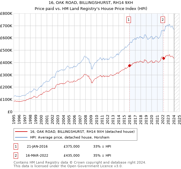 16, OAK ROAD, BILLINGSHURST, RH14 9XH: Price paid vs HM Land Registry's House Price Index