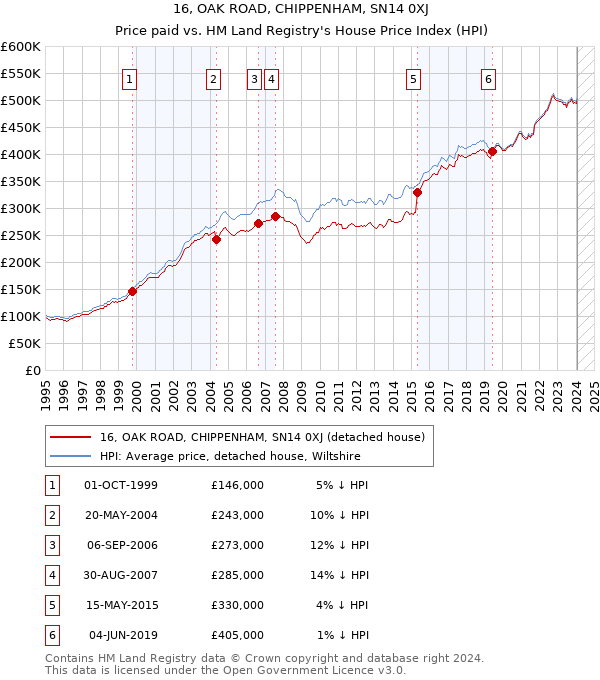 16, OAK ROAD, CHIPPENHAM, SN14 0XJ: Price paid vs HM Land Registry's House Price Index