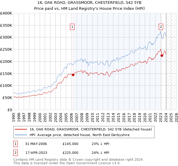 16, OAK ROAD, GRASSMOOR, CHESTERFIELD, S42 5YB: Price paid vs HM Land Registry's House Price Index
